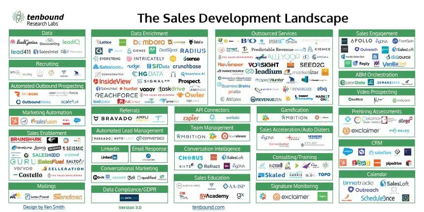 Sales Development Market Map V3 Released