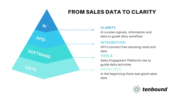 Sales Tech Evolution: From Sales Data Lists to Sales Workflow Clarity